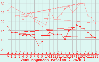 Courbe de la force du vent pour Quimper (29)