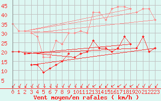 Courbe de la force du vent pour Orly (91)