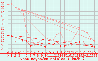 Courbe de la force du vent pour Bourg-Saint-Maurice (73)