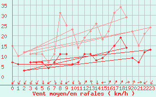 Courbe de la force du vent pour Alenon (61)