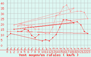 Courbe de la force du vent pour Angoulme - Brie Champniers (16)