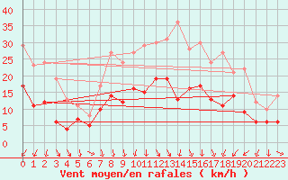 Courbe de la force du vent pour Goettingen