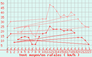 Courbe de la force du vent pour Vannes-Sn (56)