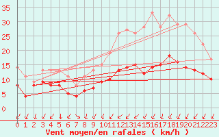 Courbe de la force du vent pour Toussus-le-Noble (78)