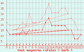 Courbe de la force du vent pour Strasbourg (67)
