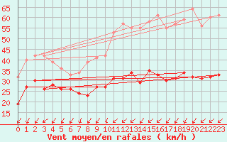 Courbe de la force du vent pour Markstein Crtes (68)