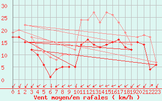 Courbe de la force du vent pour Artern