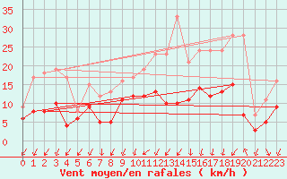 Courbe de la force du vent pour Vannes-Sn (56)