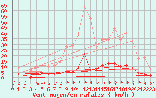 Courbe de la force du vent pour Chamonix-Mont-Blanc (74)