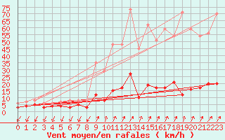Courbe de la force du vent pour Besanon (25)