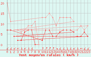 Courbe de la force du vent pour Ambrieu (01)