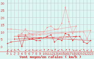 Courbe de la force du vent pour Avord (18)