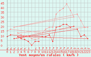 Courbe de la force du vent pour Alenon (61)