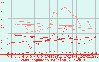 Courbe de la force du vent pour Digne les Bains (04)
