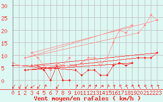 Courbe de la force du vent pour Ambrieu (01)