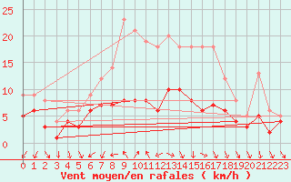 Courbe de la force du vent pour Feldberg Meclenberg