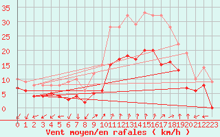 Courbe de la force du vent pour Figari (2A)