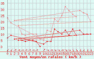 Courbe de la force du vent pour Col des Saisies (73)