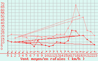 Courbe de la force du vent pour Orly (91)