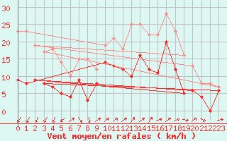 Courbe de la force du vent pour Boulogne (62)