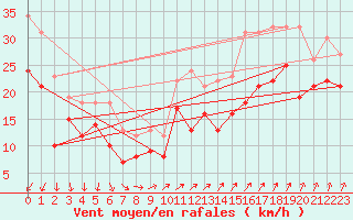 Courbe de la force du vent pour Cap Gris-Nez (62)