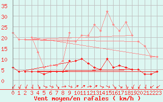 Courbe de la force du vent pour Fix-Saint-Geneys (43)