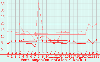 Courbe de la force du vent pour Besanon (25)