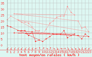 Courbe de la force du vent pour Chamrousse - Le Recoin (38)