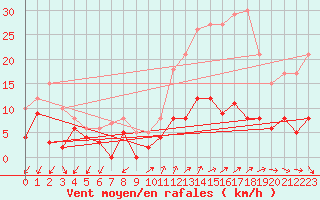 Courbe de la force du vent pour Quenza (2A)