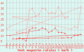 Courbe de la force du vent pour Belfort-Dorans (90)