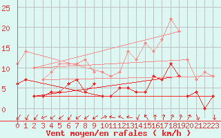 Courbe de la force du vent pour Usinens (74)