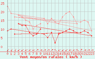 Courbe de la force du vent pour Mont-Saint-Vincent (71)