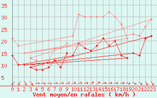 Courbe de la force du vent pour Hoherodskopf-Vogelsberg