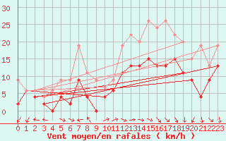 Courbe de la force du vent pour Avord (18)