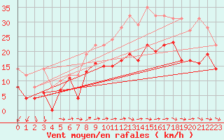Courbe de la force du vent pour Caen (14)
