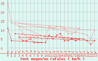 Courbe de la force du vent pour Rennes (35)