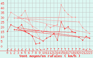 Courbe de la force du vent pour Bziers Cap d