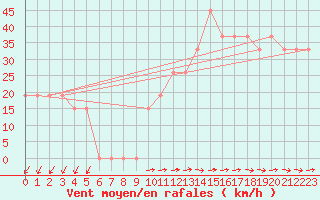 Courbe de la force du vent pour Mecheria