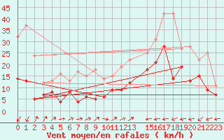 Courbe de la force du vent pour Weingarten, Kr. Rave