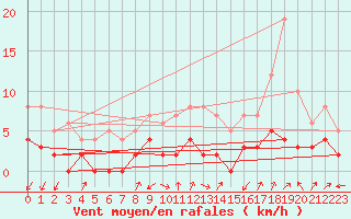 Courbe de la force du vent pour Bourg-Saint-Maurice (73)