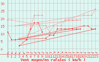 Courbe de la force du vent pour Pointe du Raz (29)