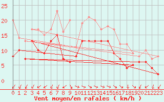 Courbe de la force du vent pour Dunkerque (59)