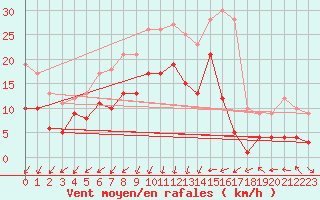 Courbe de la force du vent pour Deuselbach