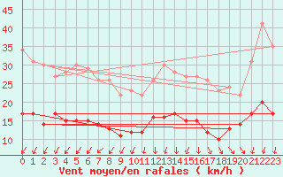 Courbe de la force du vent pour Ile d