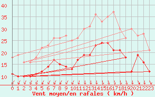 Courbe de la force du vent pour Dinard (35)