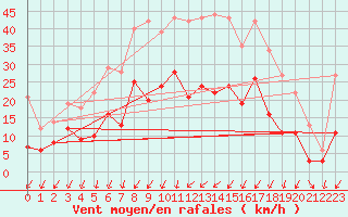 Courbe de la force du vent pour Bad Kissingen