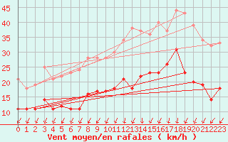 Courbe de la force du vent pour Dinard (35)