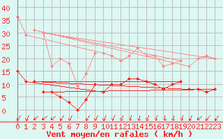 Courbe de la force du vent pour Douvaine (74)