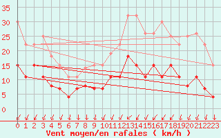 Courbe de la force du vent pour Trappes (78)