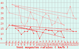 Courbe de la force du vent pour Nice-Rimiez (06)